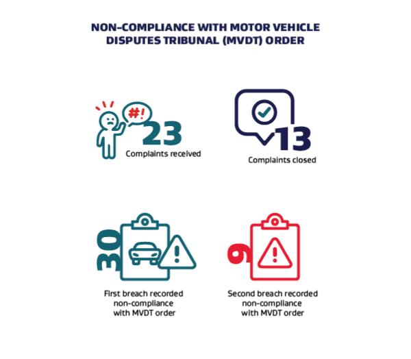 Icons showing number of non-compliance orders with Disputes Tribunal and complaints received